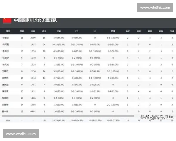 狂胜 50 分!中国 U19 女篮无张子宇仍碾压新西兰 冉珂嘉 24+6 率队血洗 狂胜 50 分!中国 U19 女篮无张子宇仍碾压新西兰 冉珂嘉 24+6 率队血洗